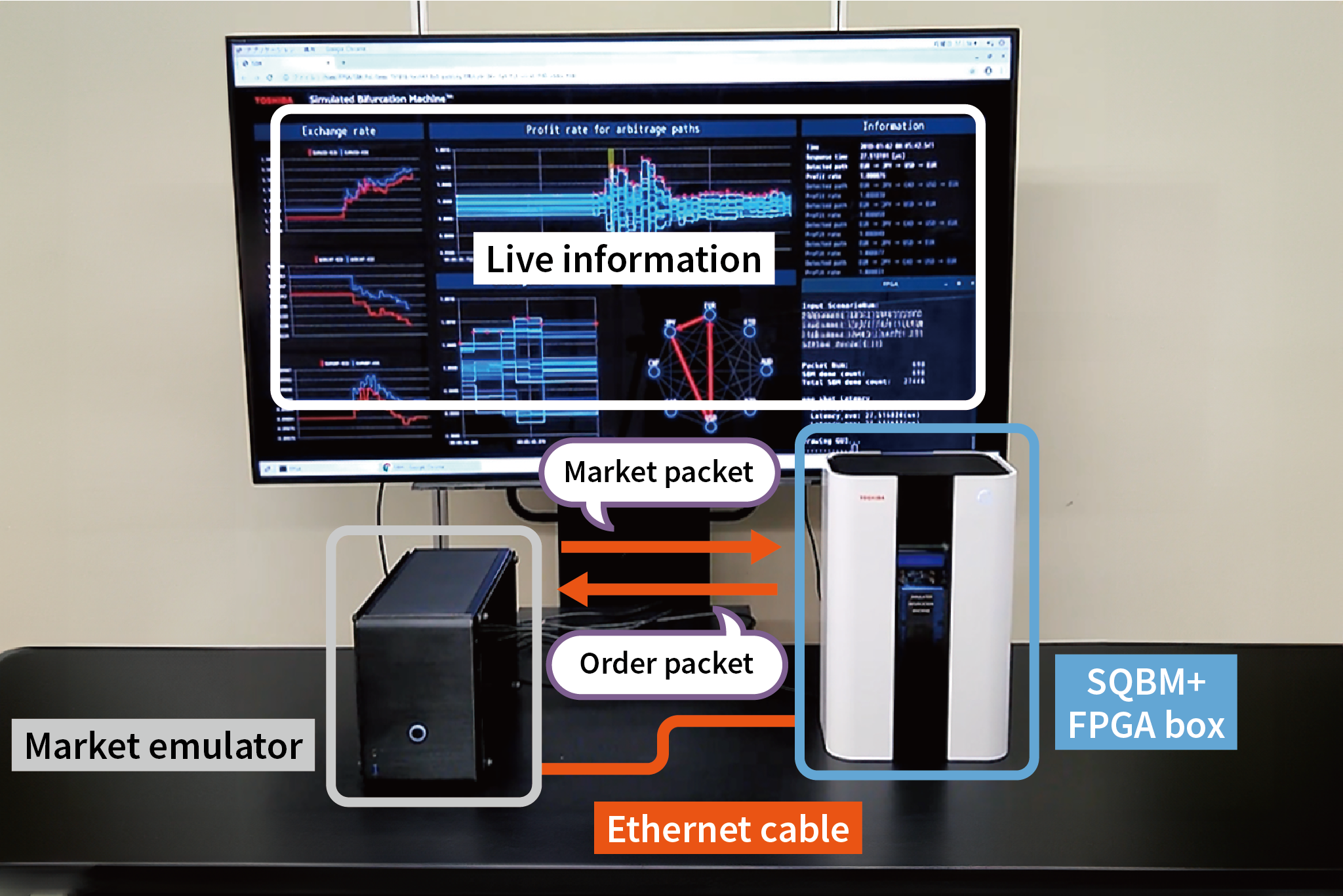 Desktop setup showing market emulator, SQBM+ FPGA box connected via Ethernet cables to a central device processing order and market packets, with a monitor displaying live trading information in the background.