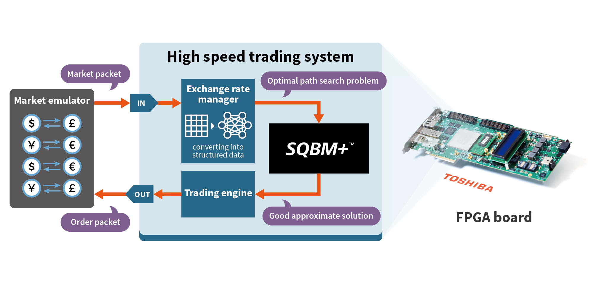 Diagram of a high-speed trading system featuring components such as Market Emulator, Exchange Rate Manager, SQBM+, Trading Engine, Optimal Path Search Problem with connections between them and an FPGA board by Toshiba.