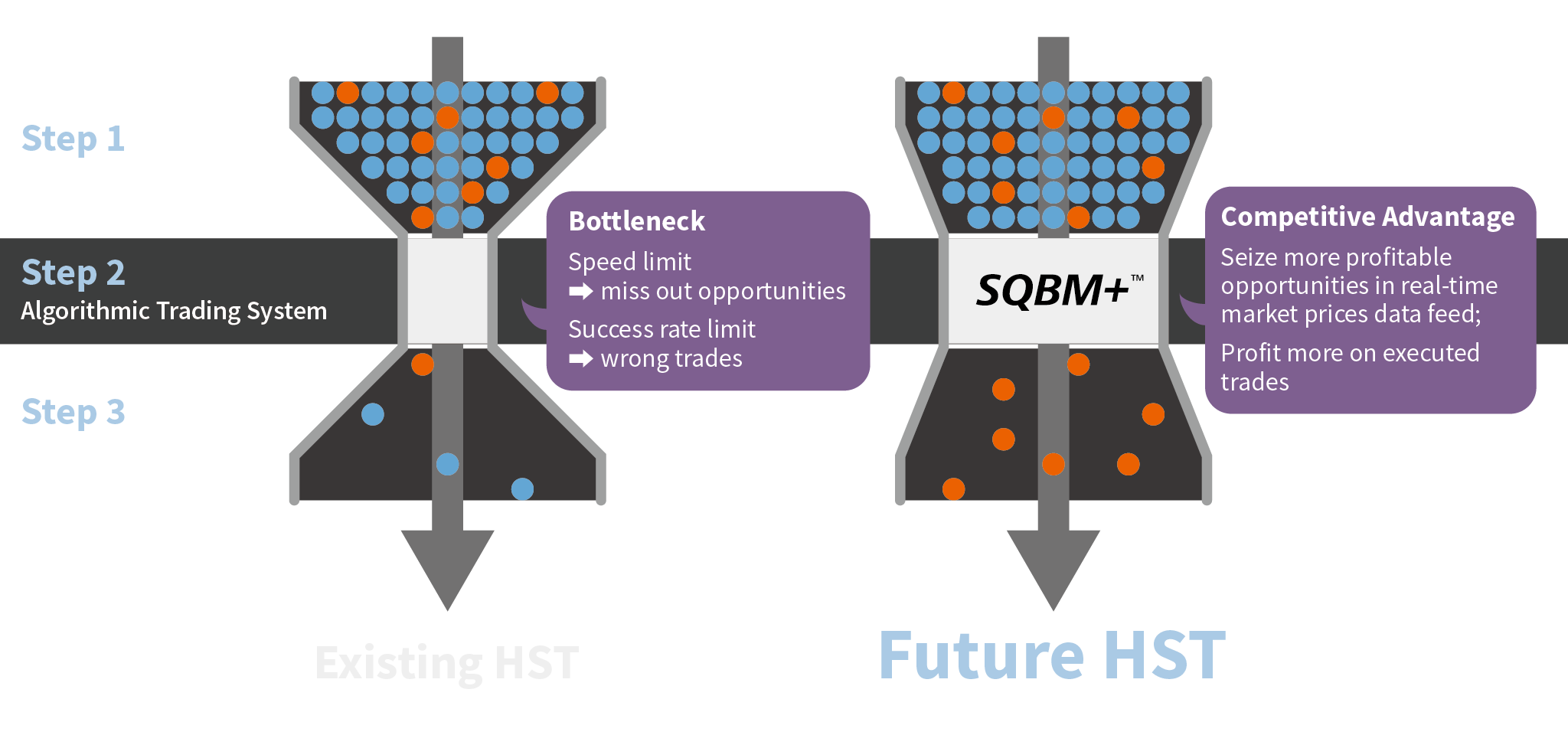 Comparison diagram showing the transition from an existing High-Speed Trading system to a future model. The existing system has a bottleneck due to speed limits causing missed opportunities and wrong trades. SQBM+ illustrates a competitive advantage with more profitable market opportunities realized from improved price data feed and profit on executed trades.