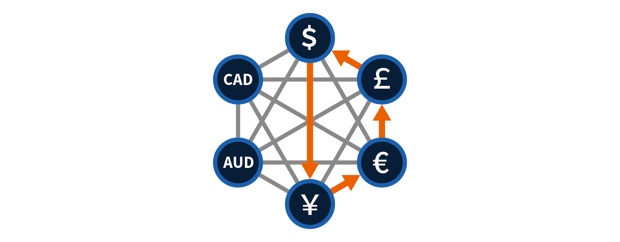 Figure of currency trading cycle